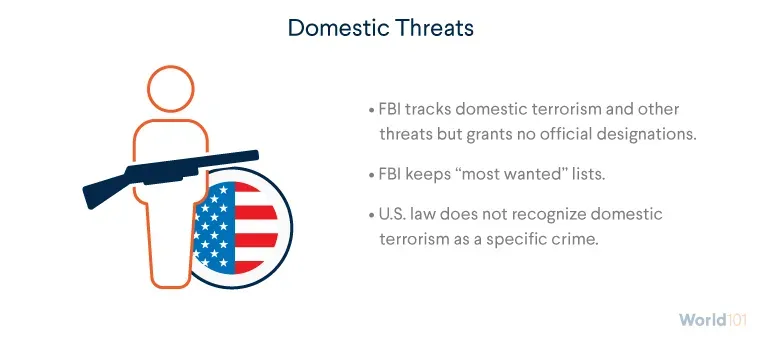 Graphic explaining that the FBI tracks domestic terrorism and other threats but grants no official designations. It does keep a "most wanted" list, but U.S. law does not recognize domestic terrorism as a specific crime.