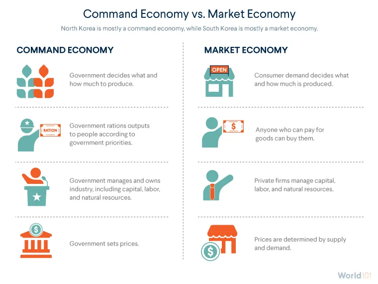 Infographic comparing elements of North Korea's command economy with a lot of government intervention, and South Korea's market economy where individuals and businesses operate via free markets. For more info contact us at world101@cfr.org.