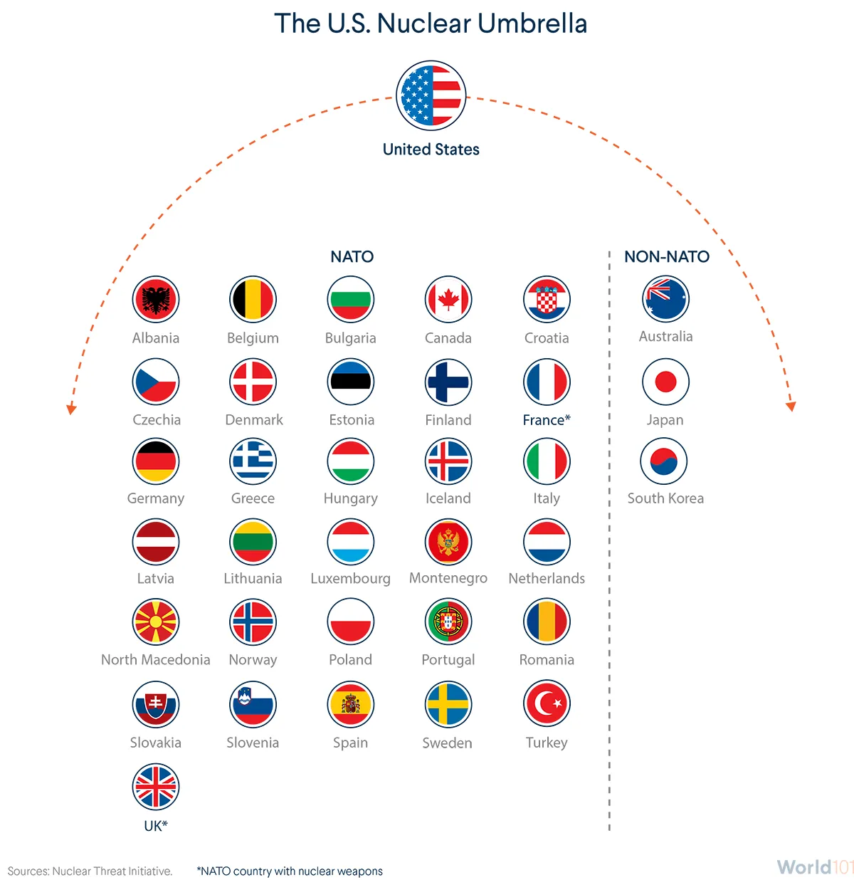 Graphic shows flags of countries that are protected by the United States' nuclear umbreall.