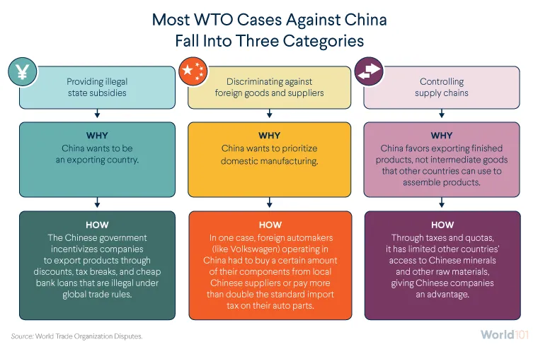 Most WTO Cases Against China Fall Into Three Categories