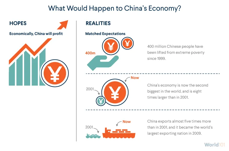 What Would Happen to China's Economy?