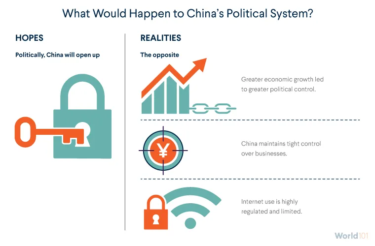 Graphic listing the hopes and realities of how China entering the WTO would affect its political system. For more info contact us at world101@cfr.org.