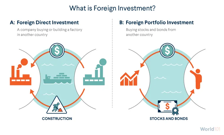 Graphic explaining the difference between foreign direct investment and foreign portfolio investment. For more info contact us at world101@cfr.org.