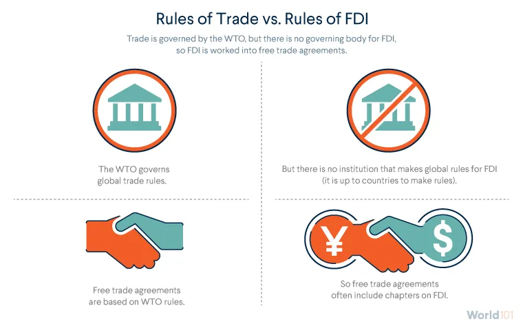 Graphic illustrating how the rules for trade differ from the rule for FDI. For more info contact us at world101@cfr.org.