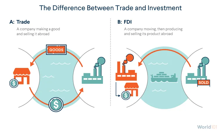 The Difference Between Trade and Investment