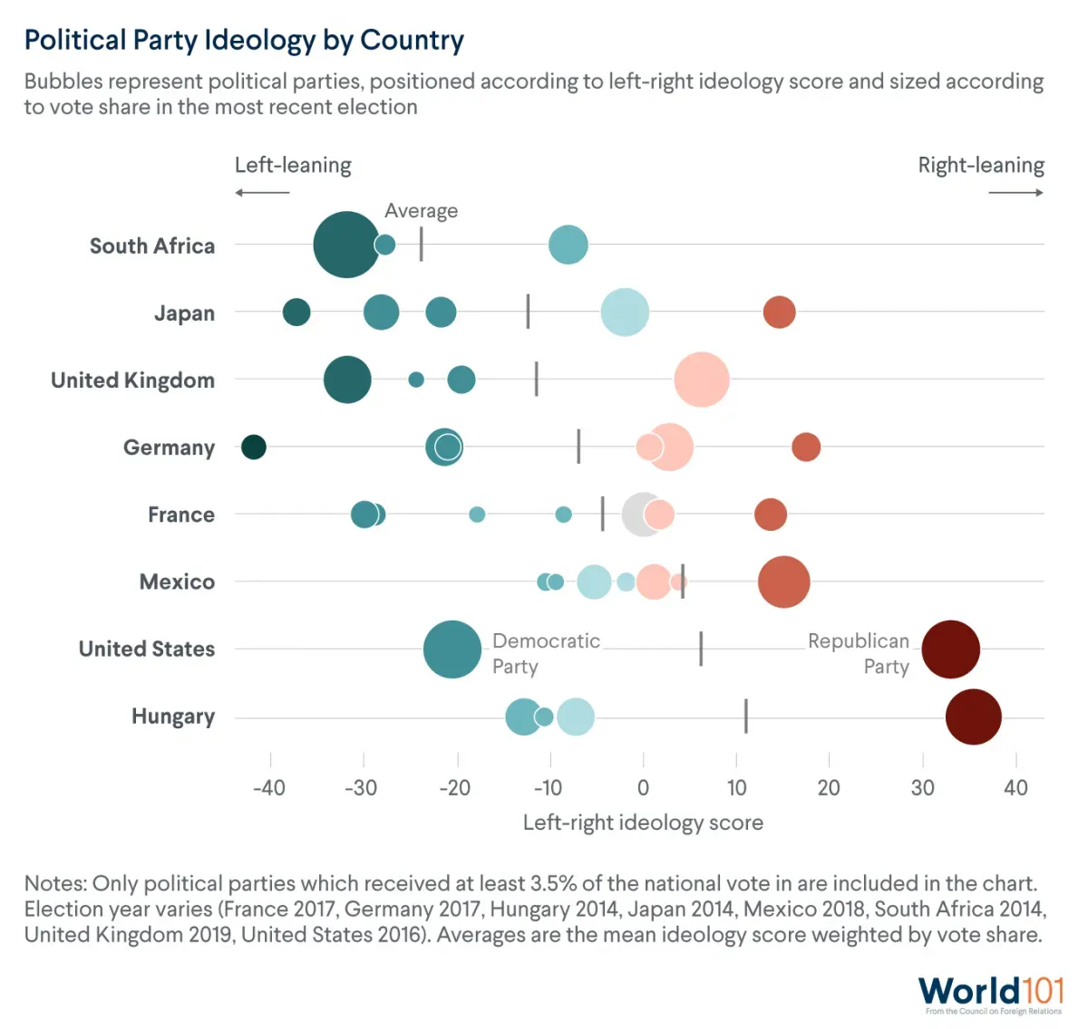 Chart comparing the ideologies of countries political parties on a left/right scale. Of the countries compared, South Africa and Japan have relatively left-leaning parties, while U.S. and Hungary are rightwing. For more info contact us at world101@cfr.org